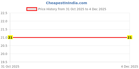 robu.in YXC – YSX321SL 24MHZ 8PF 10PPM 4pins SMD/SMT Metal Surface Quartz Crystal Price History Graph from 31 Oct 2025 to 3 Dec 2025