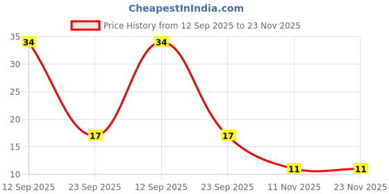 robu.in YXC – YSX321SL 27.12MHZ 20PF 10PPM 4pins SMD/SMT Metal Surface Quartz Crystal Price History Graph from 12 Sep 2025 to 22 Nov 2025