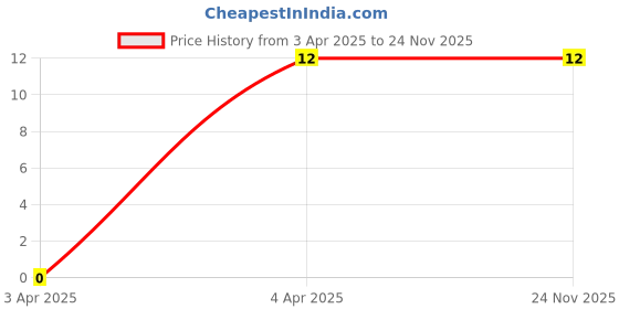 robu.in YXC – YSX321SL 30MHZ 20PF 10PPM 4pins SMD/SMT Metal Surface Quartz Crystal Price History Graph from 3 Apr 2025 to 24 Nov 2025