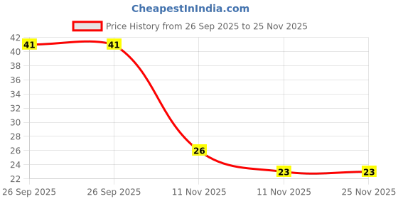 robu.in YXC – YSX531SL 13.56MHZ 20PF 10PPM 4Pad SMD/SMT Crystal Price History Graph from 26 Sep 2025 to 24 Nov 2025