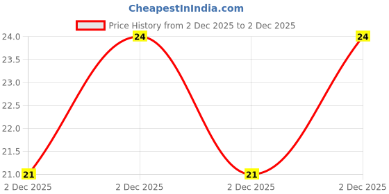 robu.in YXC – YSX531SL 27.12MHZ 20PF 10PPM 4Pad SMD/SMT Crystal Price History Graph from 2 Dec 2025 to 2 Dec 2025