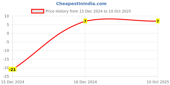 robu.in YXC223GO 32.768 KHz through hole crystal oscillator Price History Graph from 15 Dec 2024 to 9 Oct 2025