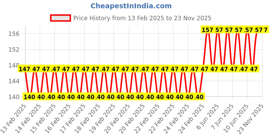 robu.in YZC-131 1kg Load Cell Sensor with Wires Price History Graph from 13 Feb 2025 to 23 Nov 2025