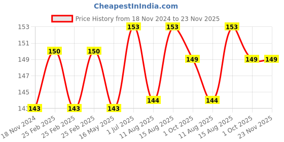 robu.in YZC-131 3kg Load Cell Sensor with Wires Price History Graph from 18 Nov 2024 to 23 Nov 2025