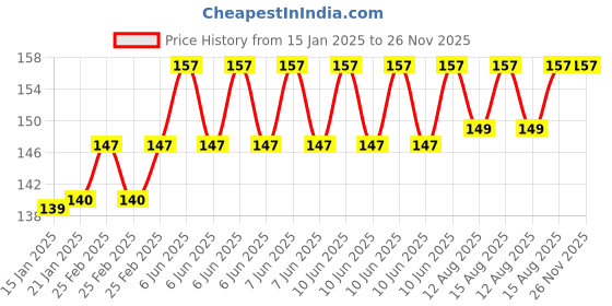 robu.in YZC-131 5kg Load Cell Sensor with Wires Price History Graph from 15 Jan 2025 to 25 Nov 2025