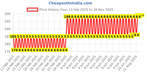 robu.in YZC-133 20kg Load Cell Sensor with Wires Price History Graph from 13 Feb 2025 to 25 Nov 2025