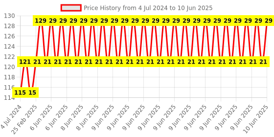 robu.in YZC-133 Weighing Load Cell Sensor 10kg For Electronic Weighing Scale Price History Graph from 4 Jul 2024 to 10 Jun 2025