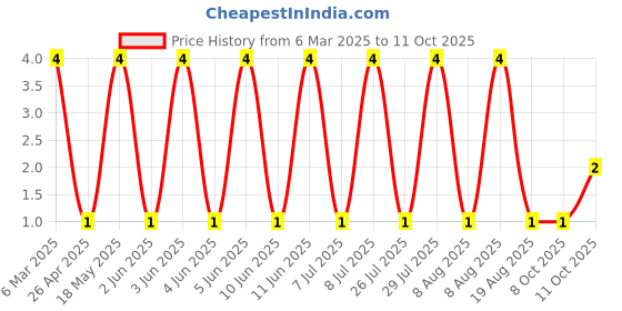robu.in Z-207002P0-0000-Ckmtw(Shenzhen Cankemeng)-Open top 3A 2.54mm P=2.54mm Shunts, Jumpers ROHS Price History Graph from 6 Mar 2025 to 11 Oct 2025