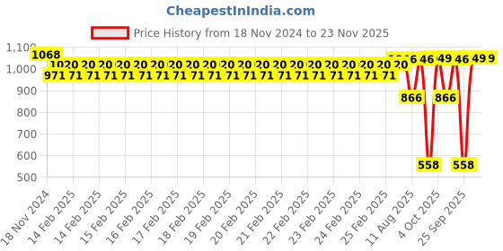 robu.in Z16 CNC Aluminum Folding Arm Tube Joint Price History Graph from 18 Nov 2024 to 22 Nov 2025