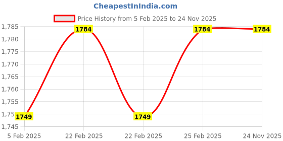 robu.in Z30 Aluminum Folding Arm Tube Joint (Round Head Double screw) Price History Graph from 5 Feb 2025 to 24 Nov 2025