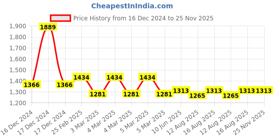 robu.in Z30 V2 Aluminum Folding Arm Tube Joint (Hex Head Single screw) Price History Graph from 16 Dec 2024 to 25 Nov 2025