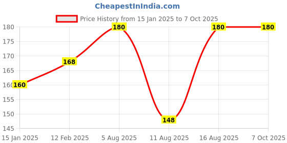 robu.in ZB2L3 18650 Li-ion Lithium Battery Capacity Tester Price History Graph from 15 Jan 2025 to 6 Oct 2025