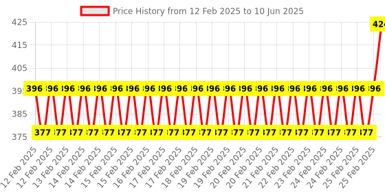 robu.in Zero-key USB Adapter Raspberry Pi Zero BadUSB Expasion Board Price History Graph from 12 Feb 2025 to 10 Jun 2025