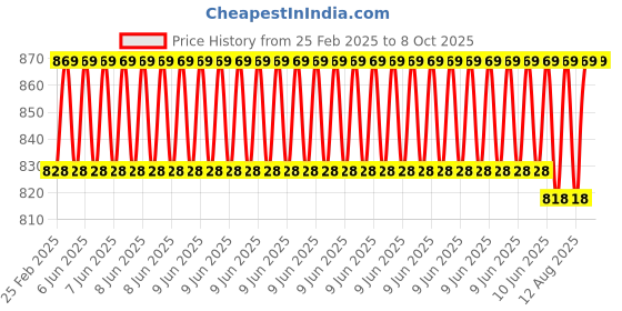 robu.in Zerodrag Aurora Race-X LED Price History Graph from 25 Feb 2025 to 7 Oct 2025