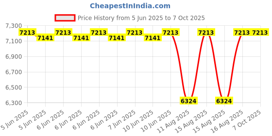 robu.in Zerodrag BOOST AM32 55A 4-in-1 ESC Price History Graph from 5 Jun 2025 to 7 Oct 2025