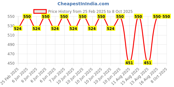 robu.in Zerodrag Catalyst Race Wire Price History Graph from 25 Feb 2025 to 8 Oct 2025