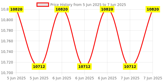 robu.in Zerodrag Warp Boost Stack (F7 FC + 55A 4-in-1 AM32 ESC) Price History Graph from 5 Jun 2025 to 7 Jun 2025