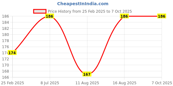 robu.in ZFX-M302 AC100-240V DC 12V 550MA Switching Power Module Price History Graph from 25 Feb 2025 to 6 Oct 2025