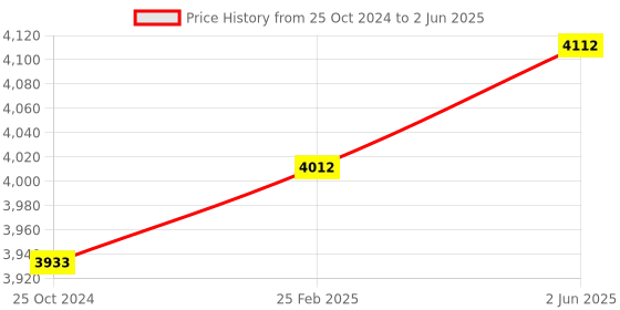 robu.in Zigbee XBee Module S2C 802.15.4 2mW with Wire Antenna XB24CZ7WIT-004 Price History Graph from 25 Oct 2024 to 2 Jun 2025