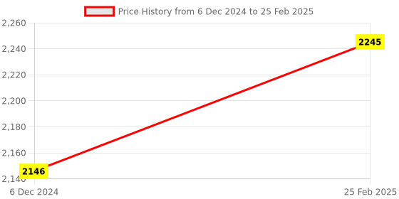 robu.in Zigbee XBee Pro S2C 802.15.4 Module 63mW 3Km+ 3.2dBi Antenna Price History Graph from 6 Dec 2024 to 25 Feb 2025