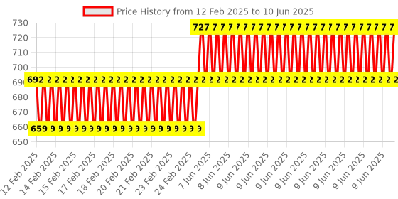 robu.in ZK-502M 50W+50W 2.0 Stereo Bluetooth 5.0 Digital Amplifier Board Module Multiple Inputs Price History Graph from 12 Feb 2025 to 10 Jun 2025