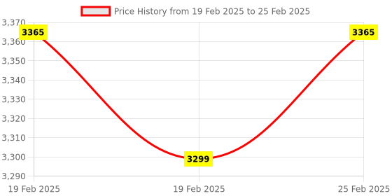 robu.in ZKP3808 2000 PPR Hollow Shaft ABZ 3-Phase 5-24V Incremental Photoelectric Rotary Encoder Price History Graph from 19 Feb 2025 to 25 Feb 2025