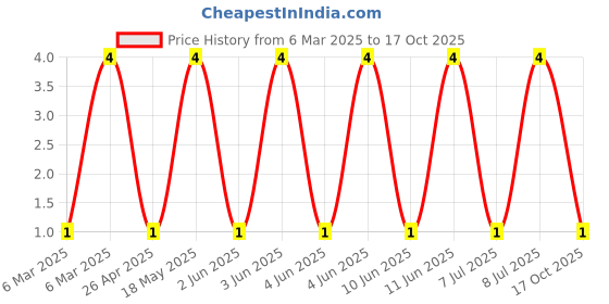 robu.in ZM4728A-Slkor-1W 3.3V LL-41 Zener Diodes ROHS Price History Graph from 6 Mar 2025 to 17 Oct 2025