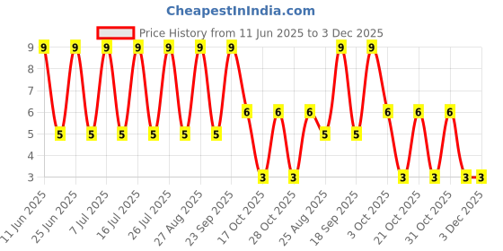robu.in ZM4731A-Slkor-1W 4.3V LL-41 Zener Diodes ROHS Price History Graph from 11 Jun 2025 to 2 Dec 2025