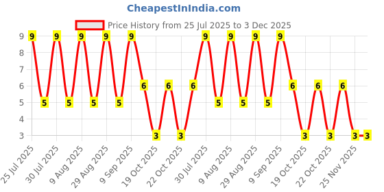 robu.in ZM4732A-Slkor-Independent Type 1W 4.7V LL-41 Zener Diodes ROHS Price History Graph from 25 Jul 2025 to 3 Dec 2025
