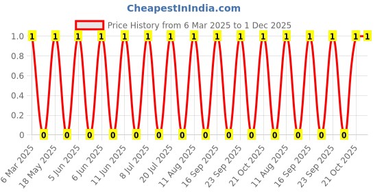 robu.in ZMM3V3-Slkor-Independent Type 3.1V~3.5V 500mW 3.3V LL-34 Zener Diodes ROHS Price History Graph from 6 Mar 2025 to 30 Nov 2025