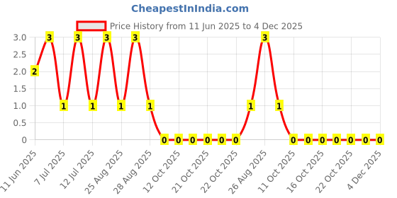 robu.in ZMM4V3-Slkor-Independent Type 4V~4.6V 500mW 4.3V LL-34 Zener Diodes ROHS Price History Graph from 11 Jun 2025 to 4 Dec 2025