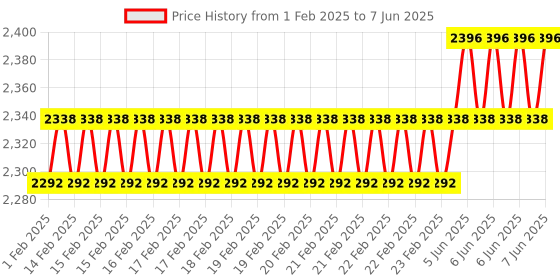 robu.in ZMOD4450AI1V Gas sensor I2C,+/-2 % Price History Graph from 1 Feb 2025 to 7 Jun 2025