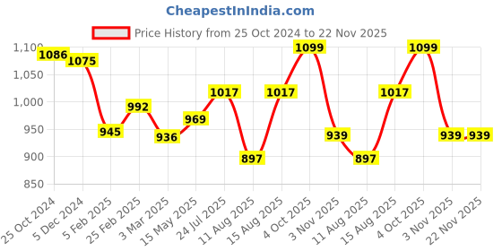 robu.in ZMR250 / QAV250 Quadcopter Frame Price History Graph from 25 Oct 2024 to 21 Nov 2025