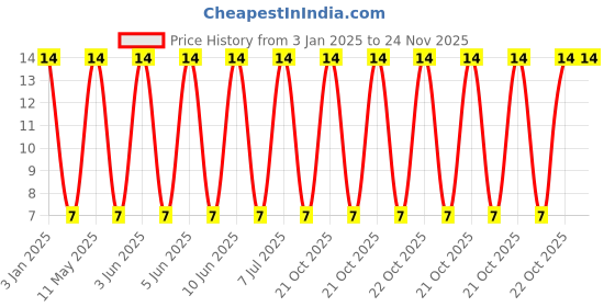 robu.in ZRB15XR60J106ME12D-Murata Electronics-6.3V 10uF X5R ±20% 0402 Multilayer Ceramic Capacitors MLCC – SMD/SMT ROHS Price History Graph from 3 Jan 2025 to 24 Nov 2025