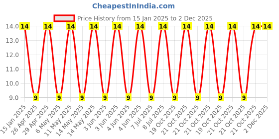 robu.in ZRB18AR60J226ME01L-Murata Electronics-6.3V 22uF X5R ±20% 0603 Multilayer Ceramic Capacitors MLCC – SMD/SMT ROHS Price History Graph from 15 Jan 2025 to 1 Dec 2025