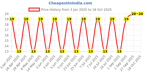 robu.in ZRB18AR61A226ME01L-Murata Electronics-10V 22uF X5R ±20% 0603 Multilayer Ceramic Capacitors MLCC – SMD/SMT ROHS Price History Graph from 3 Jan 2025 to 18 Oct 2025
