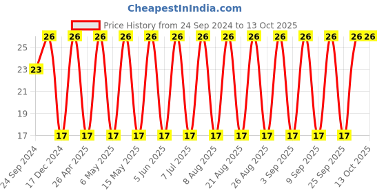 robu.in ZRB18AR61E106ME01L-MURATA-SMD Multilayer Ceramic Capacitor, 10 µF, 25 V, 0603 [1608 Metric], ± 20%, X5R, ZRB Price History Graph from 24 Sep 2024 to 12 Oct 2025