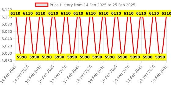 robu.in ZSP3806 2500 PPR Solid Shaft ABZ 3-Phase 5-24V Incremental Photoelectric Rotary Encoder Price History Graph from 14 Feb 2025 to 25 Feb 2025