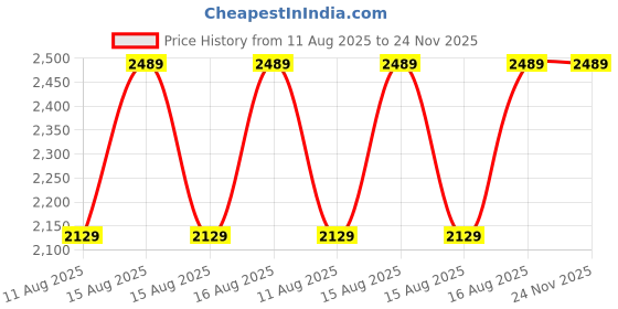 robu.in ZTS-3000-TR-PH-N01 Soil pH Sensor (485 Type) Price History Graph from 11 Aug 2025 to 24 Nov 2025