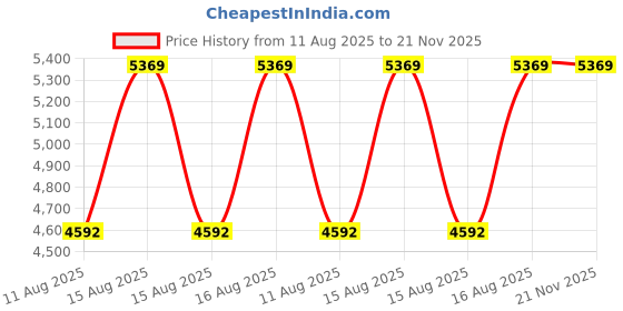 robu.in ZTS-300FL-ZS-N01- Long Rod Noise Sensor (485 Type) Price History Graph from 11 Aug 2025 to 21 Nov 2025