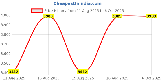 robu.in ZTS-ECTH-SC-35DC Soil Conductivity, Temperature and Moisture Three-In-One Rapid Tester Price History Graph from 11 Aug 2025 to 5 Oct 2025