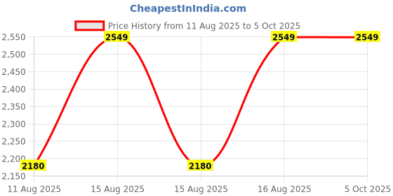 robu.in ZTS-SD-SC-35DC Soil conductivity, temperature and moisture three-in-one rapid tester Price History Graph from 11 Aug 2025 to 5 Oct 2025