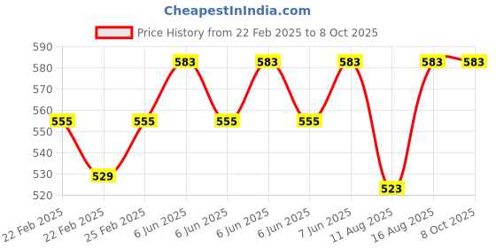 robu.in ZVS Coil Power Supply Without Tap High Voltage Generator Driver Board Price History Graph from 22 Feb 2025 to 8 Oct 2025