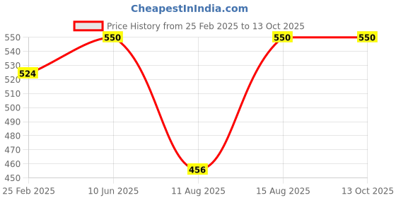 robu.in ZVS Driver Board for Tesla Coil Power Supply Board Induction Heating Module Price History Graph from 25 Feb 2025 to 12 Oct 2025