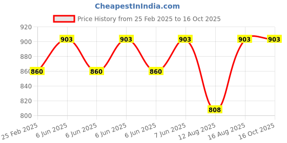robu.in ZVS Driver Board for Tesla Coil Power Supply Board Induction Heating Module 12-30V Price History Graph from 25 Feb 2025 to 15 Oct 2025