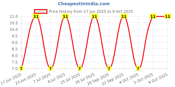 robu.in ZXMP10A13FTA-FUXINSEMI-100V 1A 500mW 650mΩ@10V,1A 1V 1 piece P-channel SOT-23 MOSFETs ROHS Price History Graph from 17 Jun 2025 to 8 Oct 2025