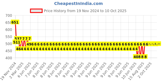 robu.in ZY-204 1660 Points Solderless Breadboard Price History Graph from 19 Nov 2024 to 9 Oct 2025