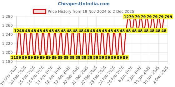 robu.in ZY-208 3220 Points Solderless Breadboard (by 4pcs 830pts MB-102) Price History Graph from 19 Nov 2024 to 2 Dec 2025