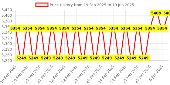robu.in ZYMKEY4 – Security Module for Raspberry Pi & NVIDIA Jetson Price History Graph from 19 Feb 2025 to 10 Jun 2025