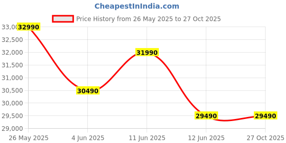 samsung.com samsung 1.08 m (43) crystal uhd due76 4k smart tv (2024) 43 samsung Price History Graph from 26 May 2025 to 26 Oct 2025